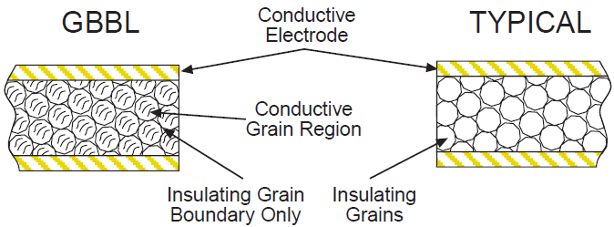 gbbl broadband single layer capacitors and typical comparison